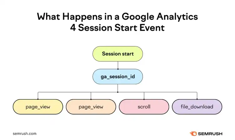 Um infográfico mostrando o que acontece em um evento de início de sessão do GA4