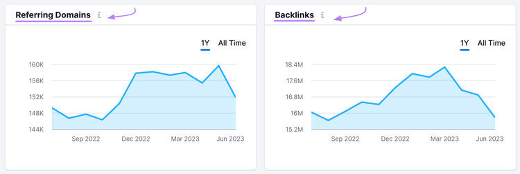 Métricas de "domínios de referência" e "backlinks" mostradas no gráfico
