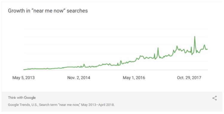 Google Trends: gráfico de crescimento de buscas 'near me now' de 2013 a 2017