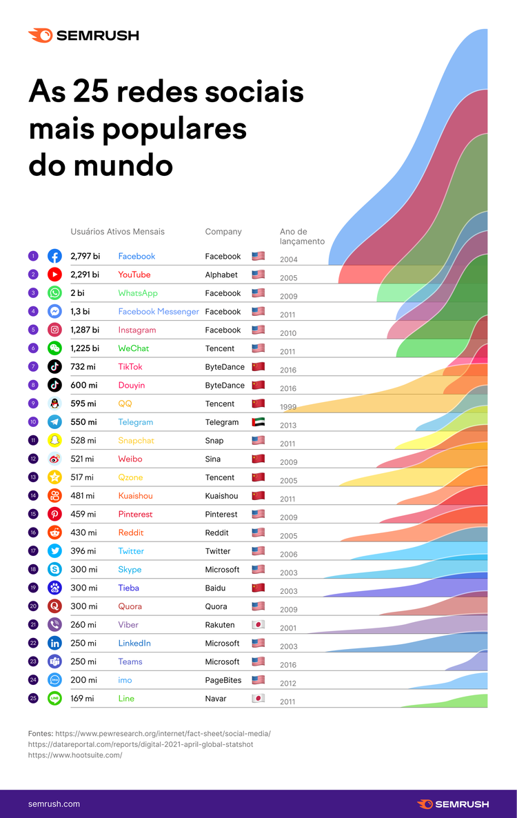 maiores redes sociais do mundo