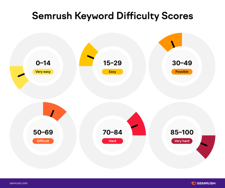 Explicação das pontuações de dificuldade de palavras-chave da Semrush de 0 a 100