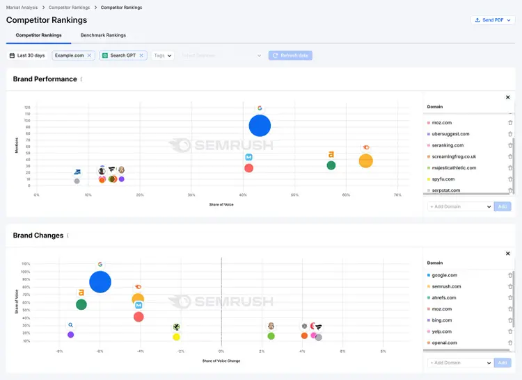 Painel de classificação de concorrentes com IA da Semrush Enterprise, apresentando gráficos de bolhas sobre o desempenho das marcas concorrentes e mudanças nas marcas.