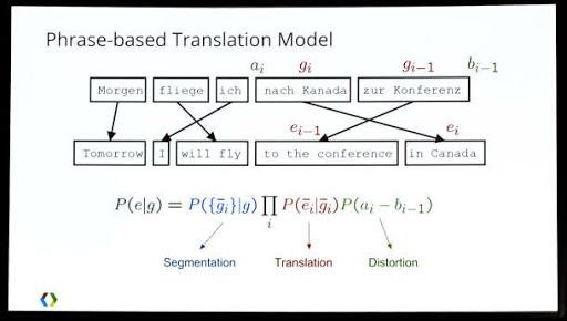 Diagrama de modelo de tradução por frase-chave com exemplo alemão para inglês