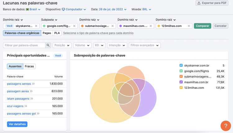 Lacunas nas Palavras-chave - Semrush - sobreposição de palavras-chave