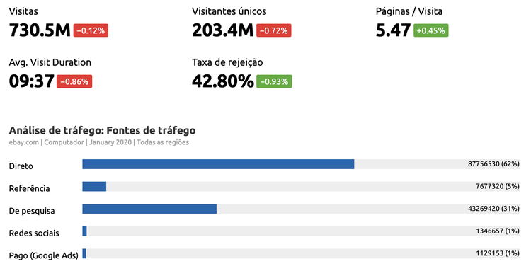 Métricas do site mostrando visitas, visitantes únicos e duração
