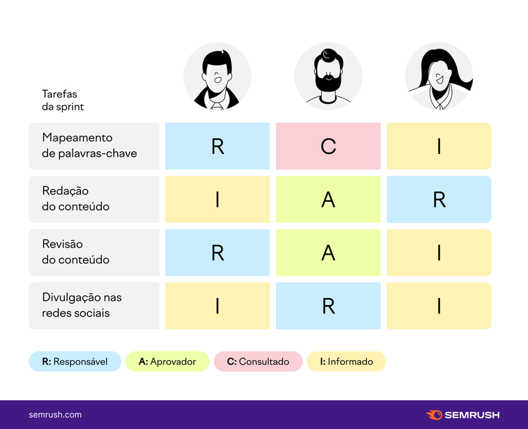 infográfico com template da matriz RACI