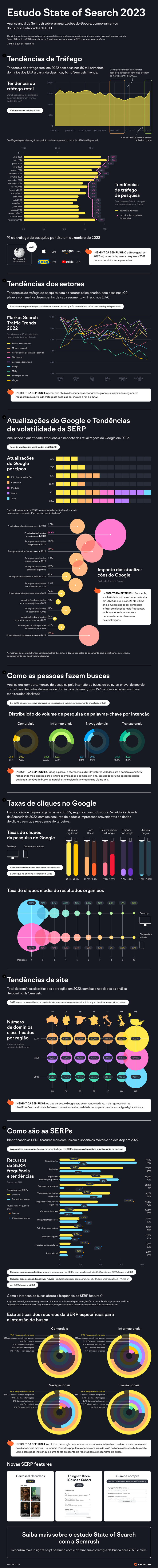 Infográfico State of Search 2023 com tendências search