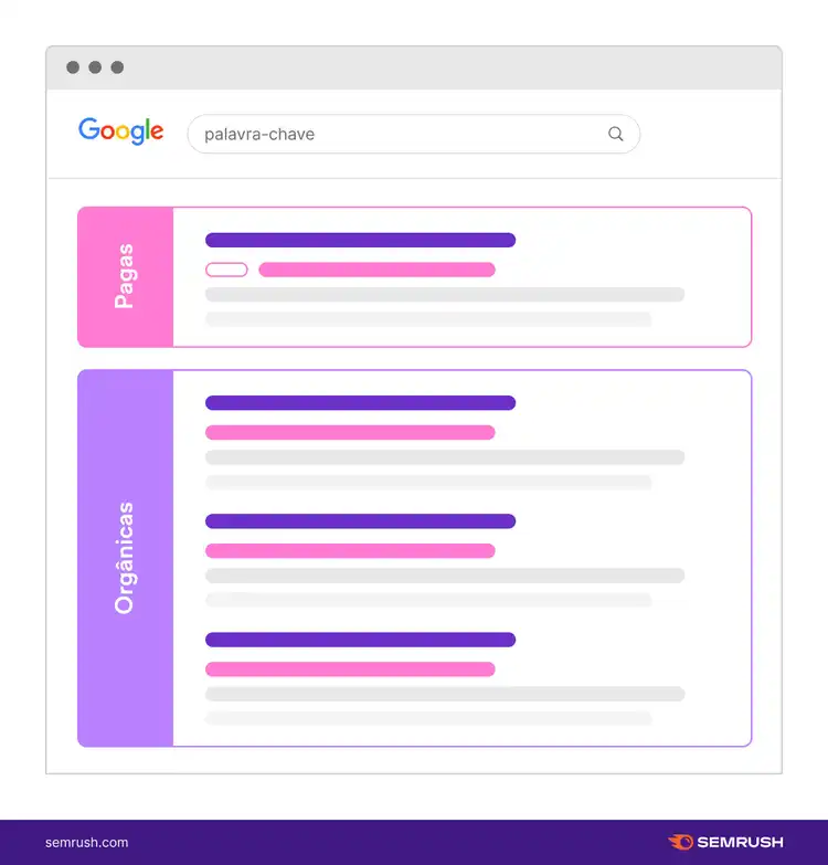 SERP com resultados pagos e orgânicos