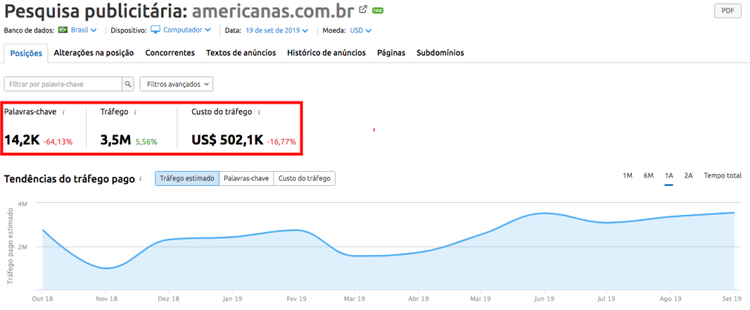 SEMrush: pesquisa publicitária para Americanas com 14.2K palavras, 3.5M tráfego