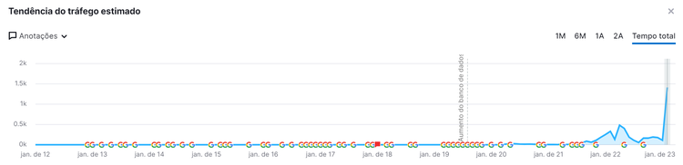 gráfico de tendência de tráfego estimado com estratégia certa