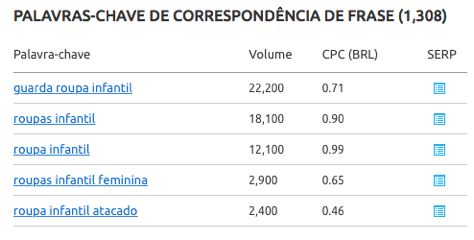 Tabela de palavras-chave de correspondência de frase para 'roupa infantil' com volumes