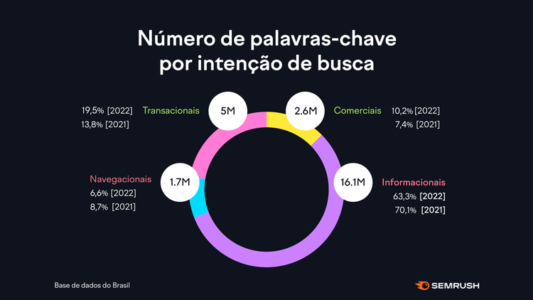 Gráfico rosca: keywords por intenção de busca Brasil