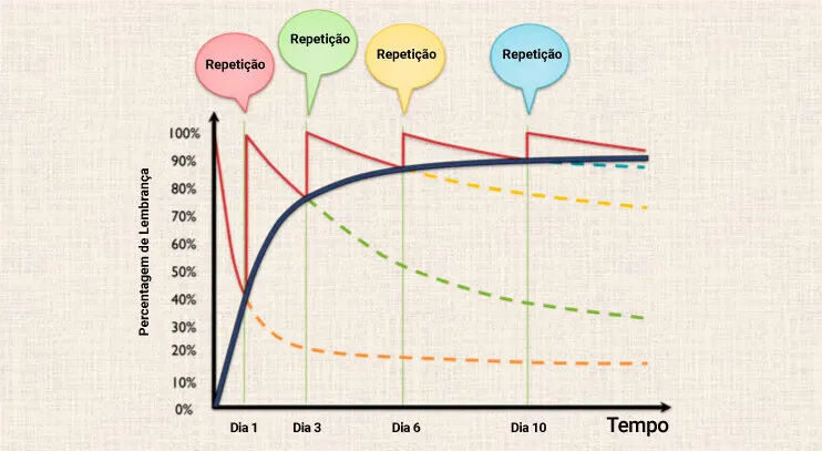 Spaced repetition learning chart with four cycles showing retention over 10 days