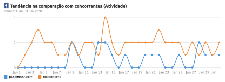 Gráfico de tendência YouTube mostrando engajamento de concorrentes