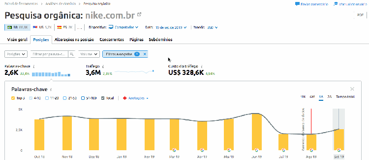 SEMrush: pesquisa orgânica com 2.600 palavras-chave, 3.6M tráfego, US$ 328.600 custo