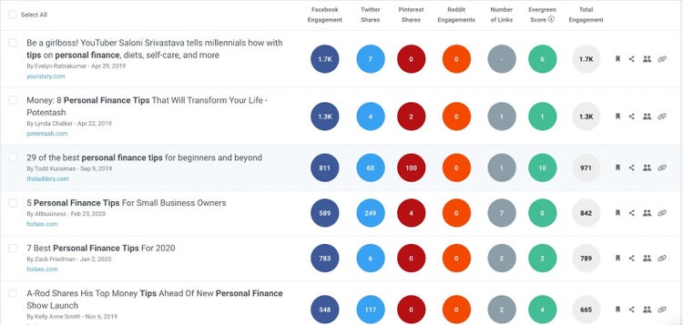 As publicações do Buzzsumo são listadas com dados de engajamento em diferentes canais de mídia social, exibidos como números em círculos coloridos.