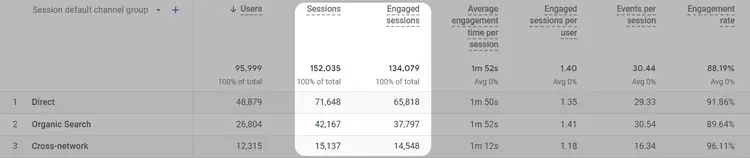 Relatório GA4 "Traffic acquisition" (Aquisição de tráfego) com as colunas "Sessions" (Sessões) e "Engaged sessions" (Sessões engajadas) destacadas