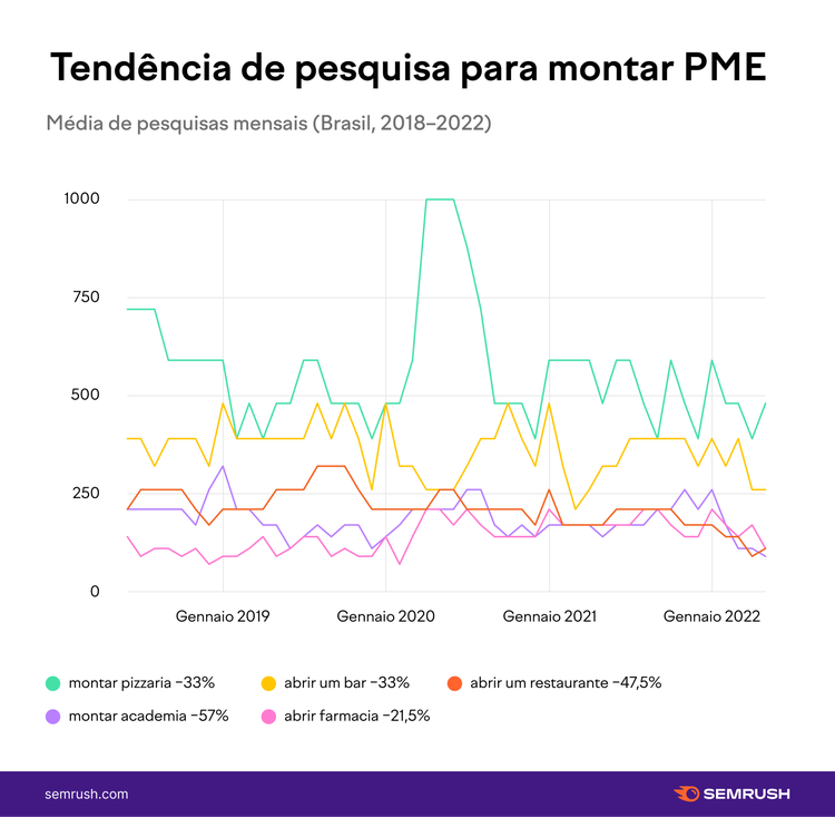 tendência de buscas por negócios brasil