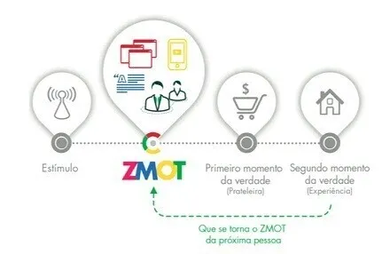 Ilustração ZMOT expandida mostrando jornada de compra