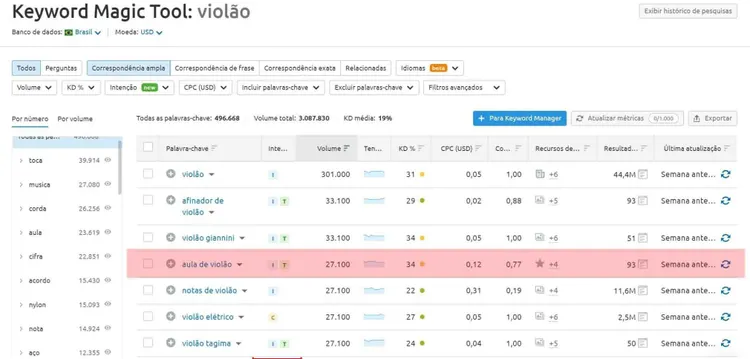 Resultados da Keyword Magic Tool para violão em português com métricas