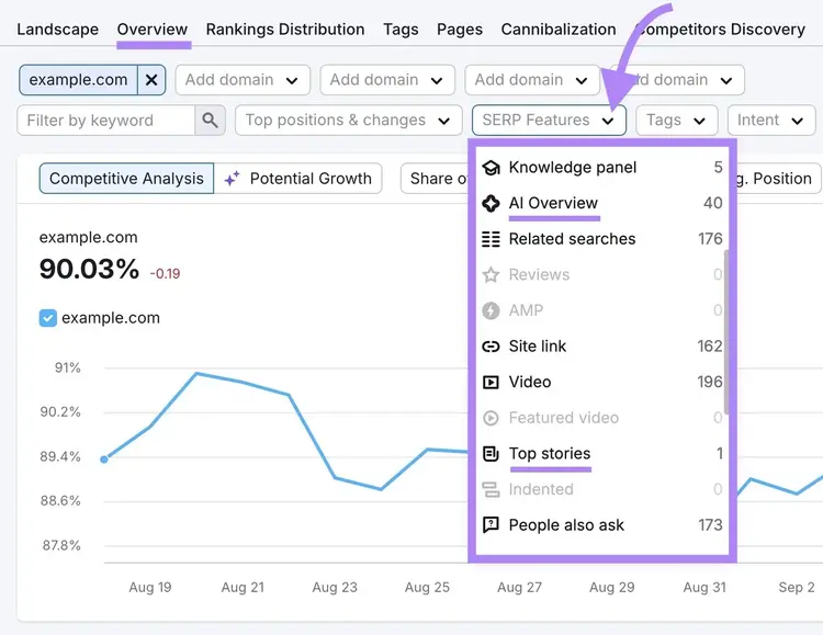 Relatório de Visão Geral do Rastreamento de Posição com "Recursos da SERP" selecionado e "Visão Geral da IA" e "Principais Notícias" destacados no menu suspenso.