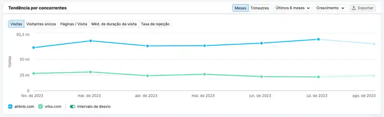 Gráfico "Tendência por concorrentes" no painel de análise de tráfego
