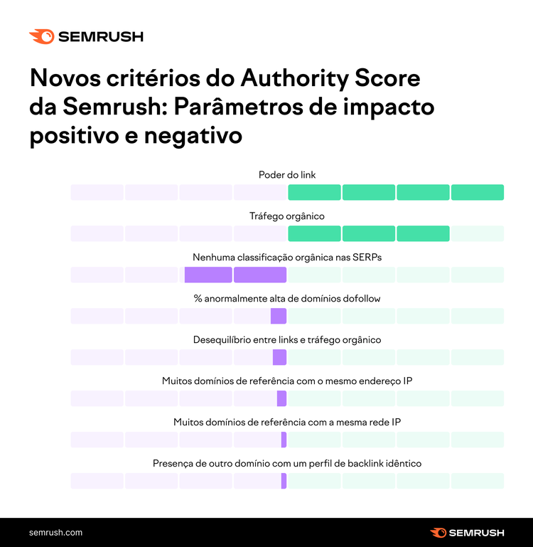 novos critérios do Authority Score da Semrush