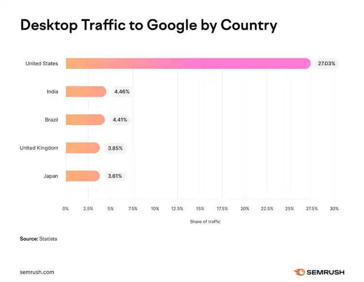 Um gráfico mostrando o tráfego de desktop para o Google por país
