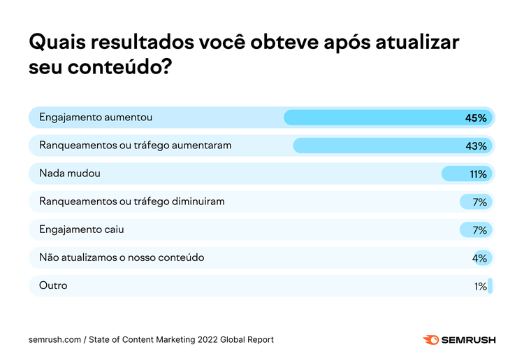 Resultados da auditoria do conteúdo