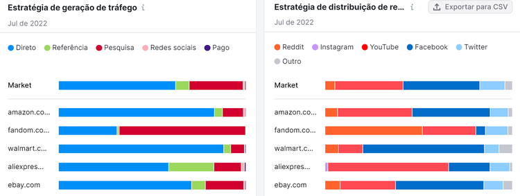 análise de concorrentes - fferramenta market explorer da semrush - aba benchmarking