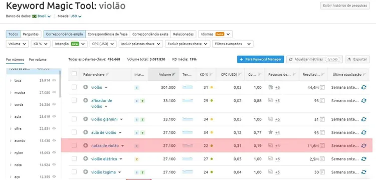 Ferramenta Keyword Magic para violão mostrando volume, CPC e dificuldade