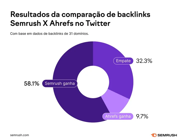 Donut chart of Semrush vs Ahrefs backlink comparison: Semrush wins 58.1%, tied 32.3%