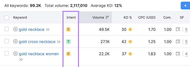 Relatório da Keyword Magic Tool da Semrush com a coluna de intenção em destaque