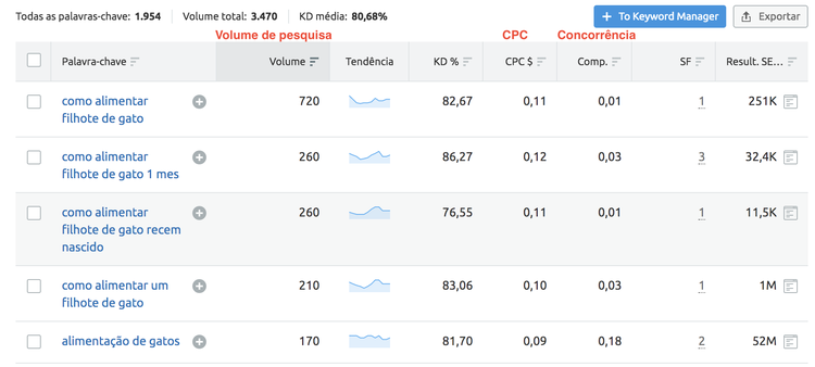 Keyword Magic Tool palavras-chave alimentação gatos com volumes e métricas CPC