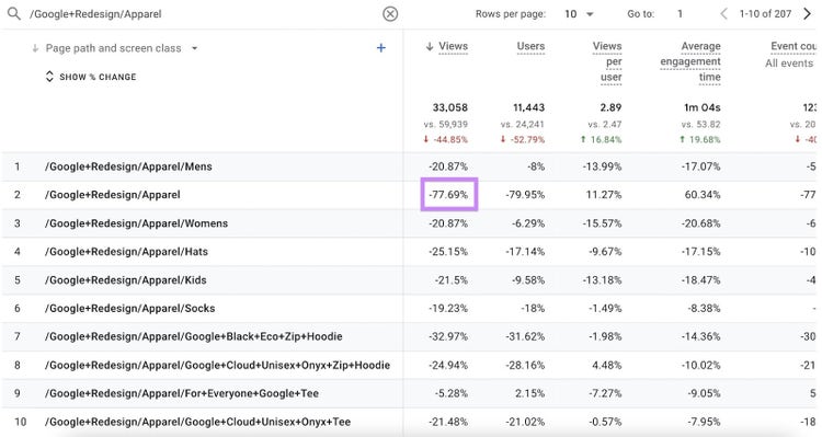 A coluna "Views" do segundo resultado foi destacada, mostrando uma queda de 77,69% nas visualizações