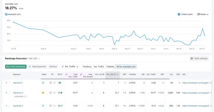 Visão geral do rastreamento de posição, mostrando a visibilidade geral da marca juntamente com uma análise detalhada por palavra-chave de métricas como intenção, dificuldade, alterações de posição, etc.