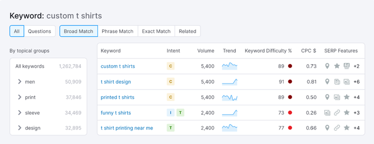 print de pesquisa de palavra-chave do semrush