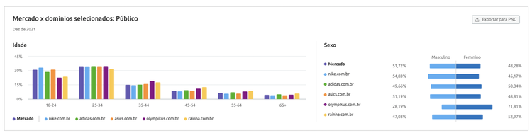 pesquisa de mercado - ferramenta market explorer semrush - gráfico comparativo