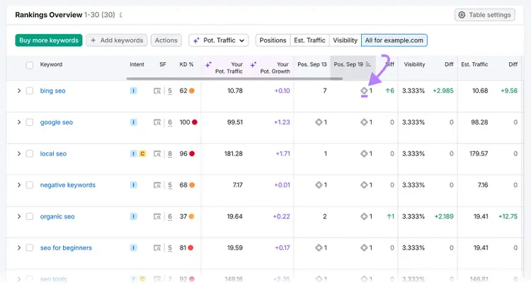 Tabela de visão geral dos rankings com seta apontando para a posição. Símbolo de visão geral da IA ao lado do valor da métrica de posição na SERP.