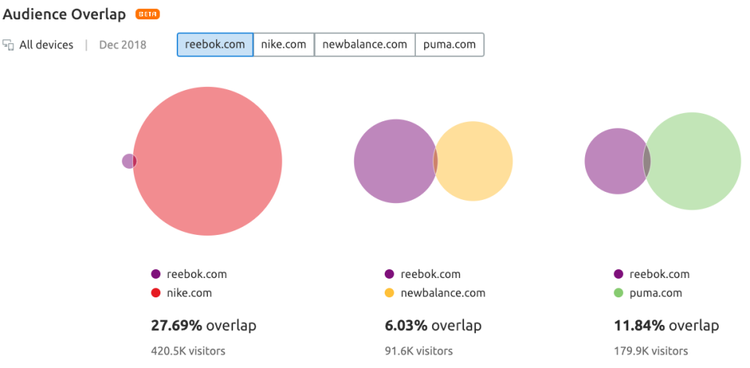Diagramas de sobreposição de público entre Reebok, Nike, New Balance, Puma