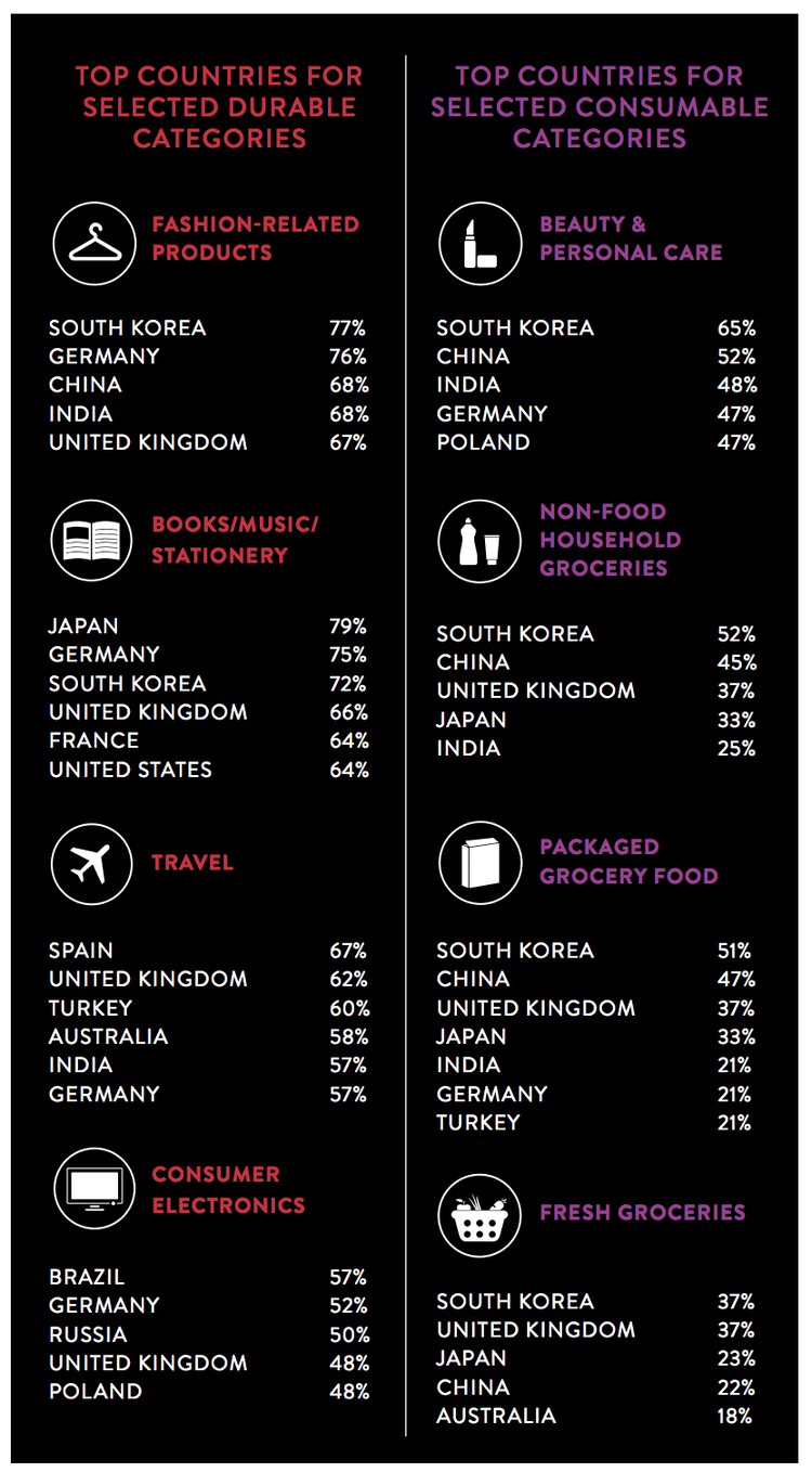 Gráfico mostrando países líderes em categorias de produtos duráveis e consumíveis