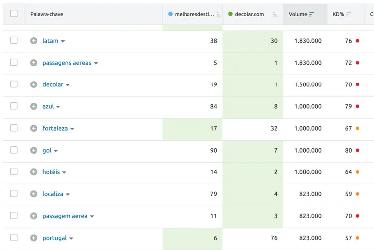 Semrush Keyword Gap comparison showing ranking and search volume between two sites