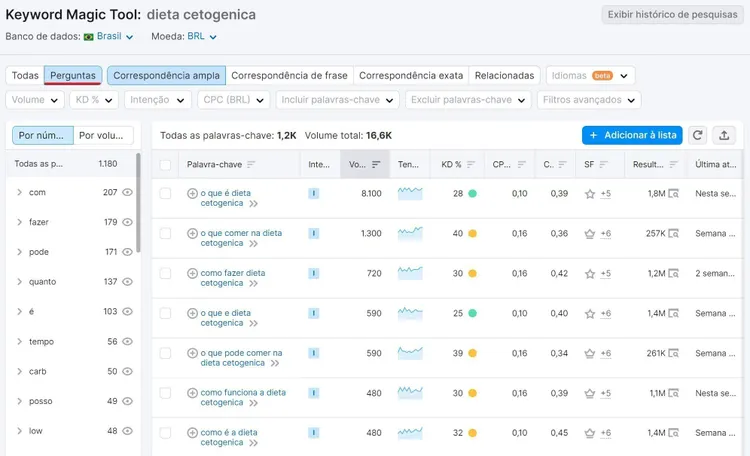 Keyword Magic Tool