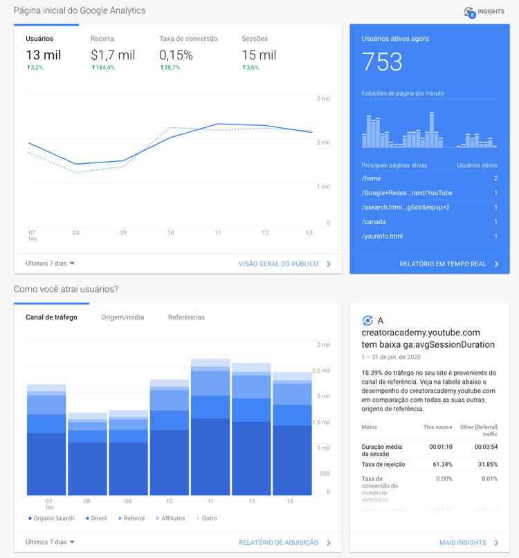 Dashboard do Google Analytics com métricas principais e gráficos