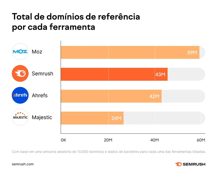 Horizontal bar chart comparing referral domains per tool: Moz 59M, Semrush 43M, Ahrefs 42M