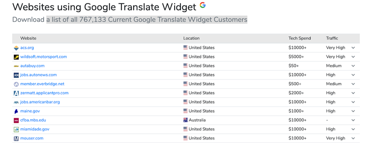 Tabela de sites que usam o widget Google Tradutor com dados de tecnologia e tráfego