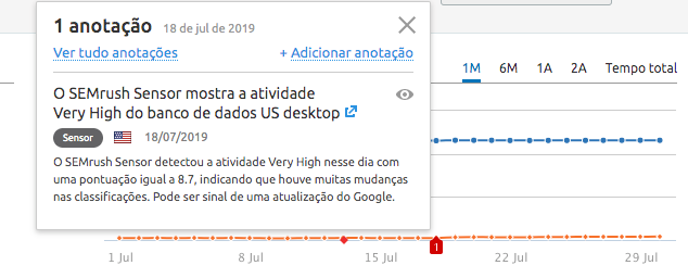Pop-up anotação mostrando alerta do Semrush Sensor com gráfico de timeline
