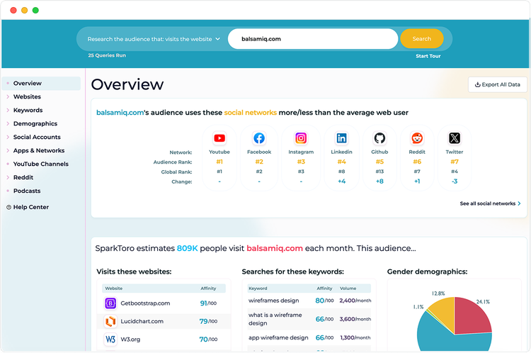 Visão geral do Sparktoro com métricas de audiência do balsamiq.com mostrando o engajamento nos canais de mídia social.
