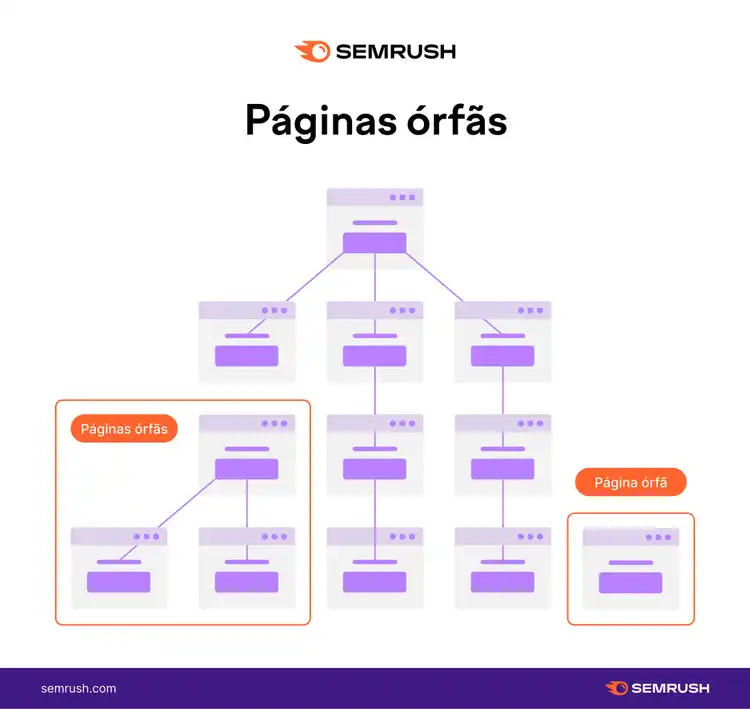páginas órfãs