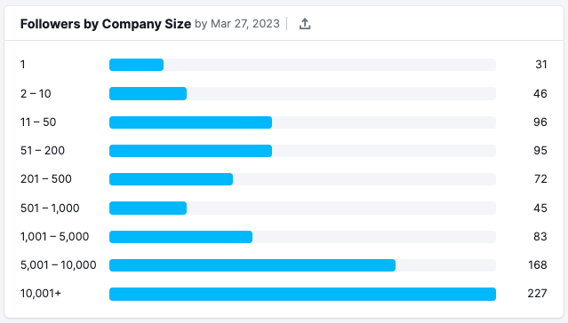Seguidores Por Porte da Empresa no LinkedIn